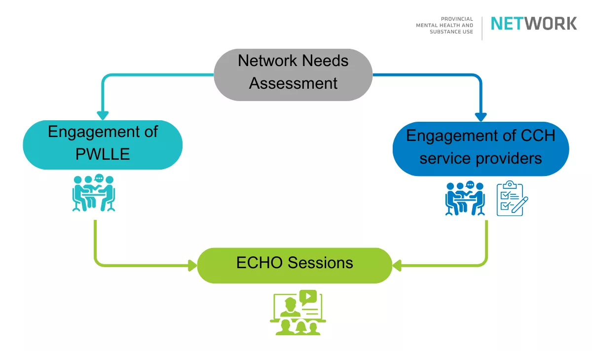 Needs Assessment _ECHO