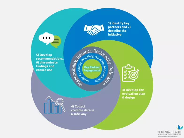 BCMHSUS Evaluation Framework listing six steps on how to conduct a program evaluation
